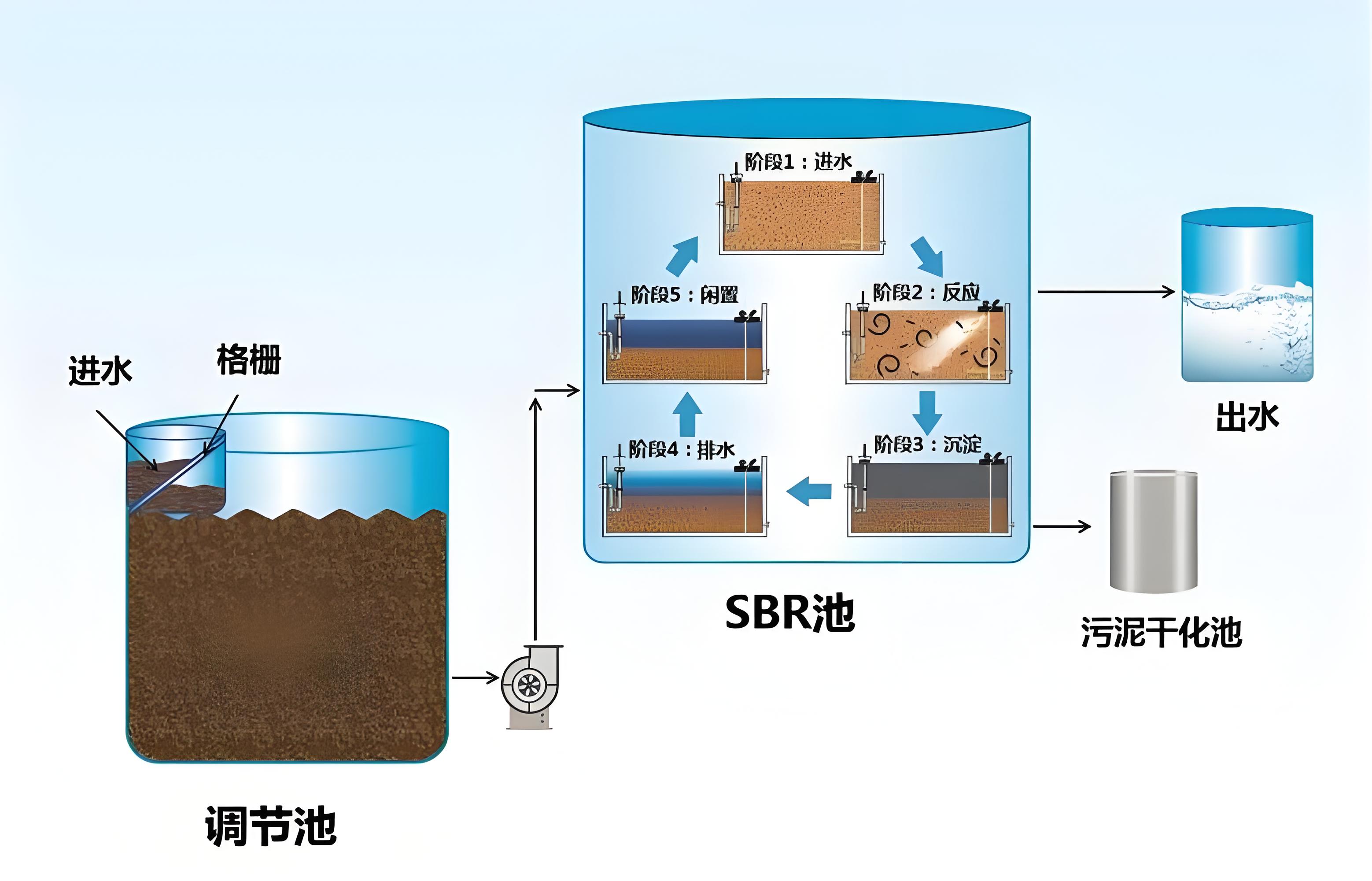 生化法處置生活污泥技術(shù)